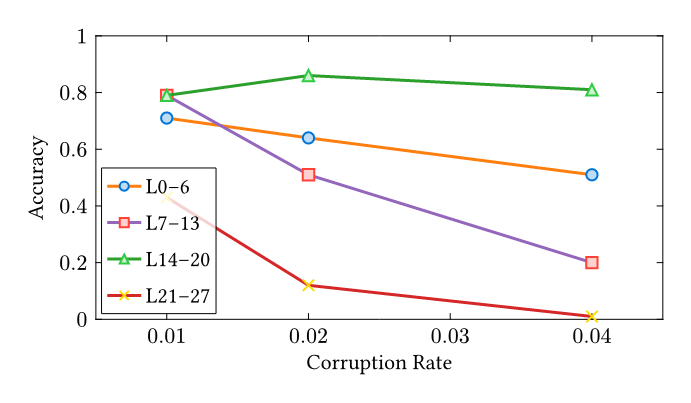 Layer-band sensitivity under Gaussian corruption
